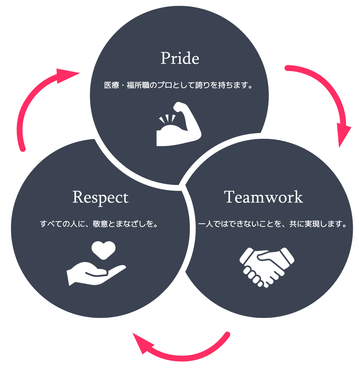 Pride:医療・福所職のプロとして誇りを持ちます。 Respect:すべての人に、敬意とまなざしを。 Teamwork:一人ではできないことを、共に実現します。